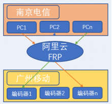 使用FRP技术远程访问处于内网的编码器