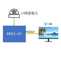 USB摄像头转HDMI（USB Camera to HDMI）设备